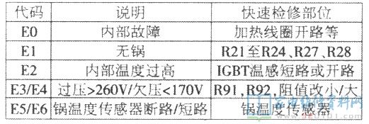 愛庭DCL2000Y電磁灶故障維修