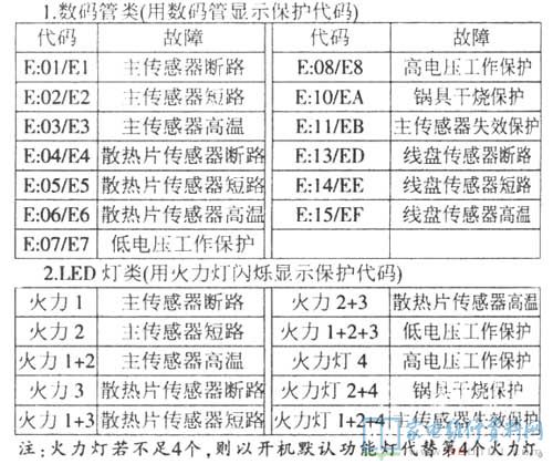 SH2147電磁爐通電啟動顯示E7后,自動開關機(主板型號: