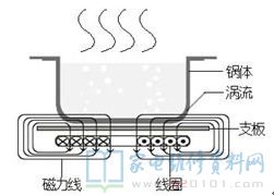 電磁爐(電滋爐)是一種運用電流的磁效應將電磁能變換為熱能工程