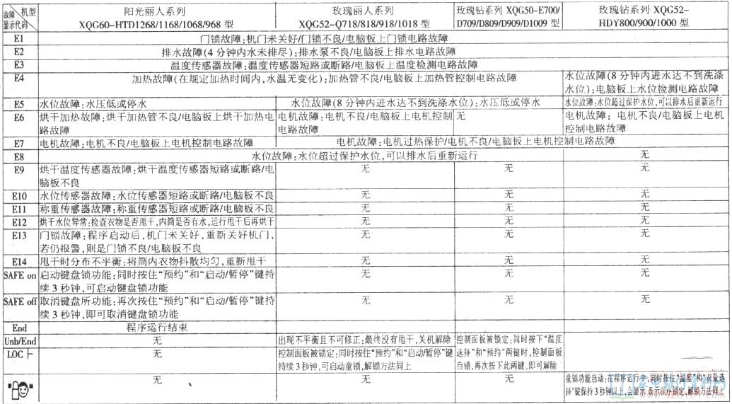 高檔滾筒洗衣機在智能化系統、身心健康、烘干處理等作用上
