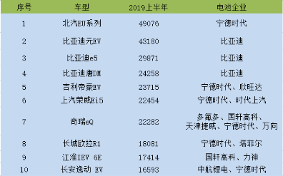 2019年上半年國內新能源乘用車TOP 10