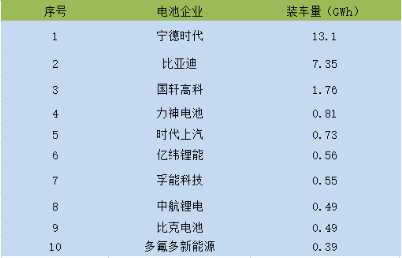 2019年上半年動力電池企業裝機量TOP 10