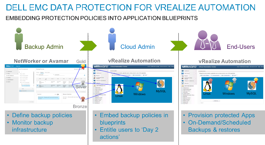 戴爾科技與VMware聯手，將數據保護標準推向更高