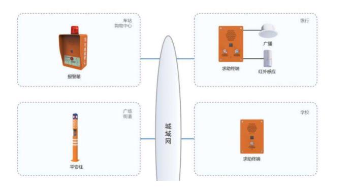 平安城市一鍵緊急求助報(bào)警系統(tǒng)